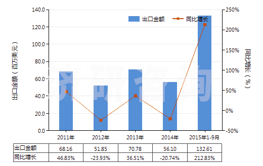 2011-2015年9月中國礦砂、金屬的焙燒、熔化用爐(含烘箱及黃鐵礦的焙燒、溶化或其他熱處理用爐及烘箱)(HS84171000)出口總額及增速統(tǒng)計